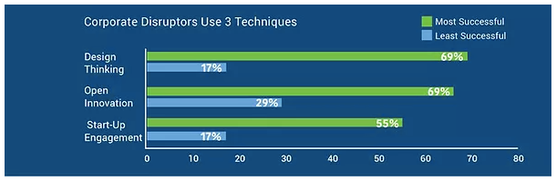 corporate disruptors techniques