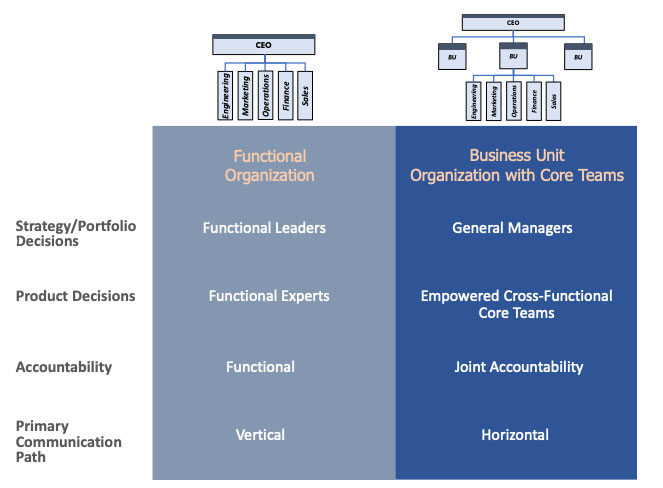 functional org vs business unit org