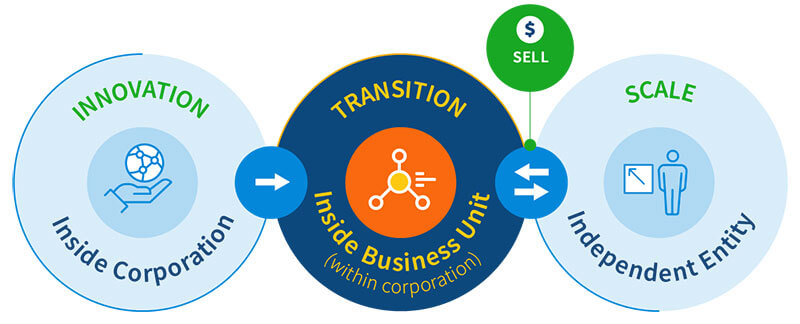 corporations disruption
