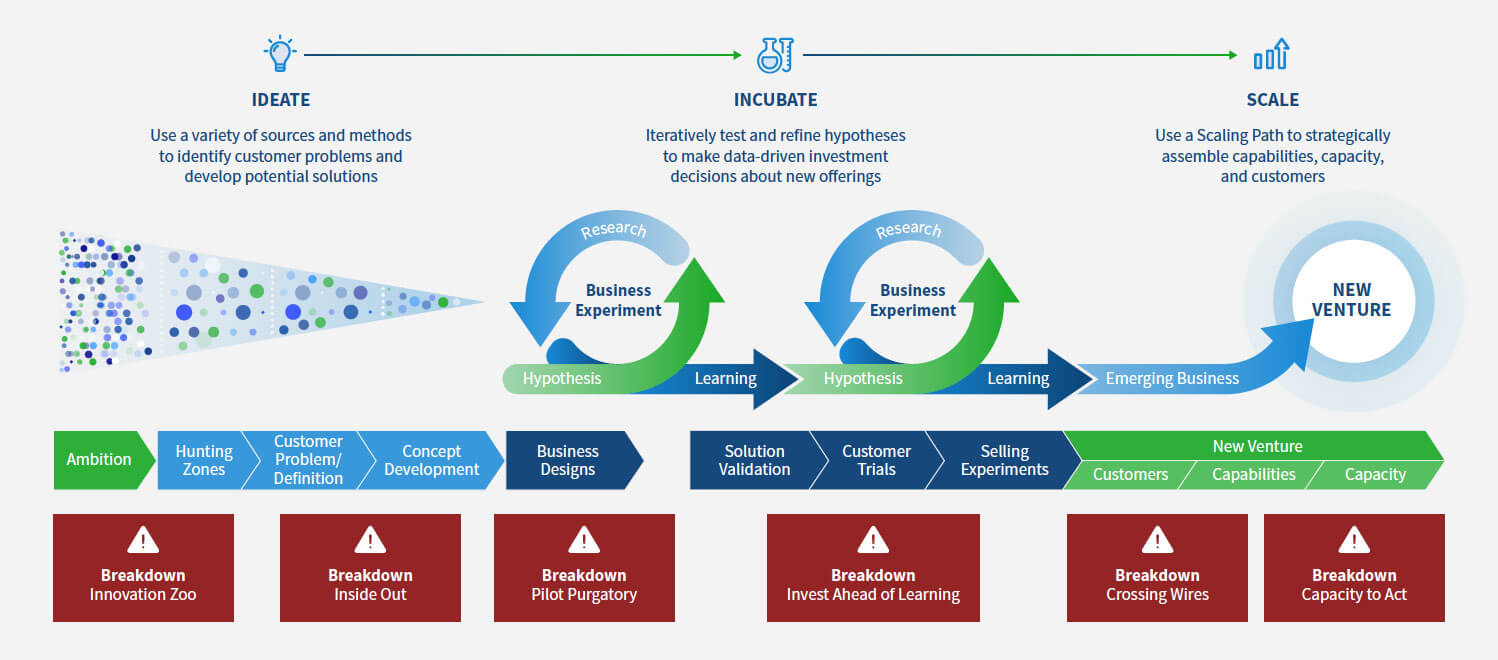 6 Breakdowns in the process for disruptive Innovation
