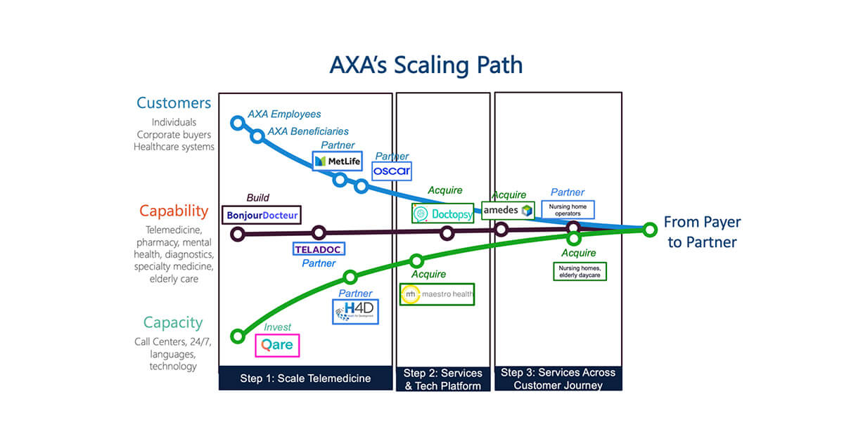 axa scaling path